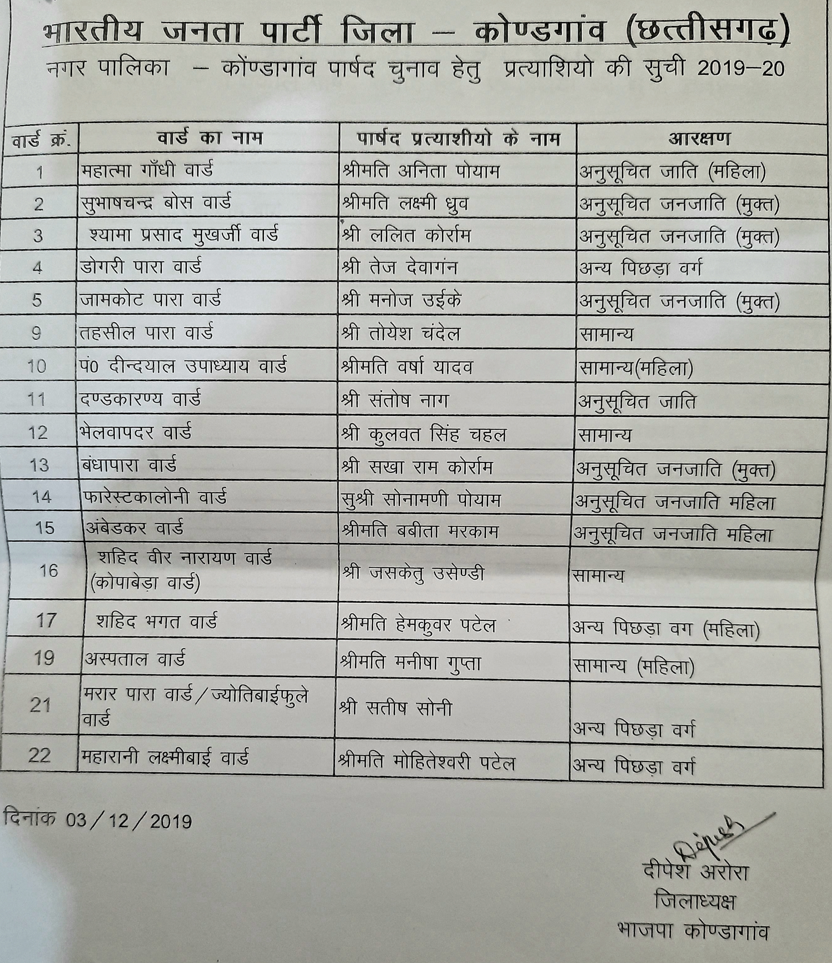 BJP released list of candidates for urban body elections in kondagaon