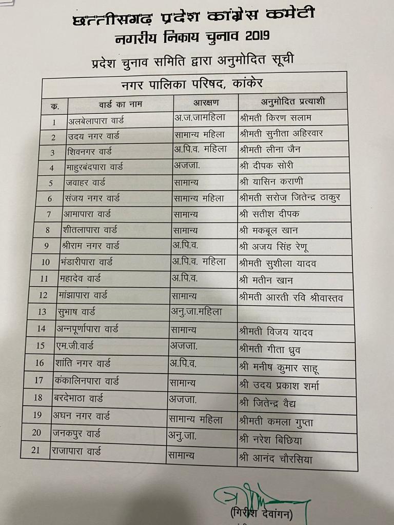 Congress released the list of its candidates in Kanker