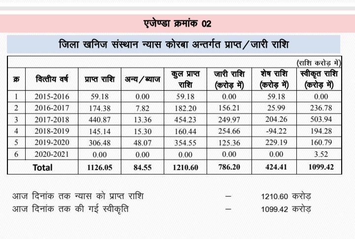 Release amount list