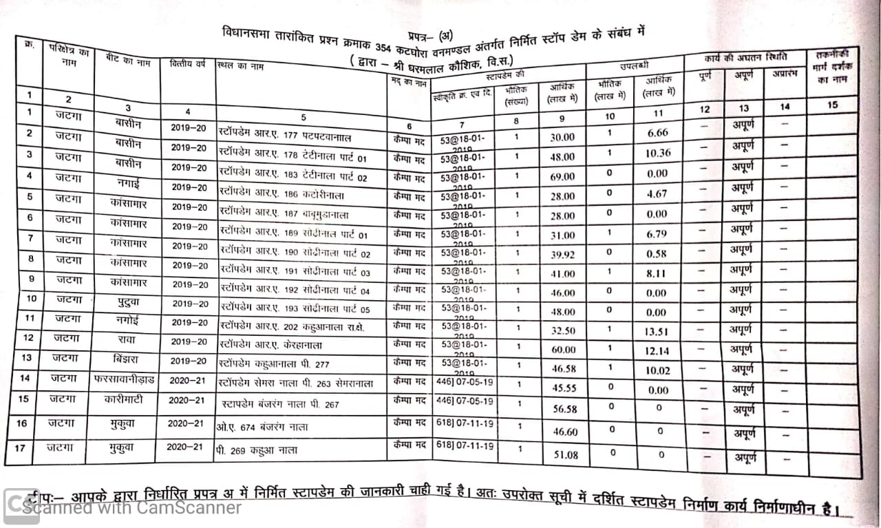 Exposure of corruption in Sodhinala Stopdem in katghora