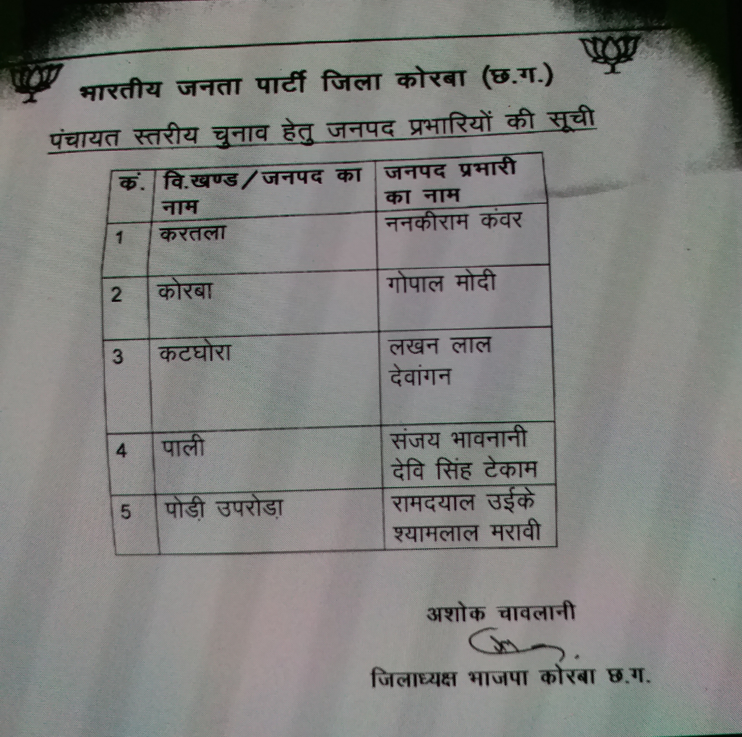 BJP released list of Janpad Panchayat in-charge at korba