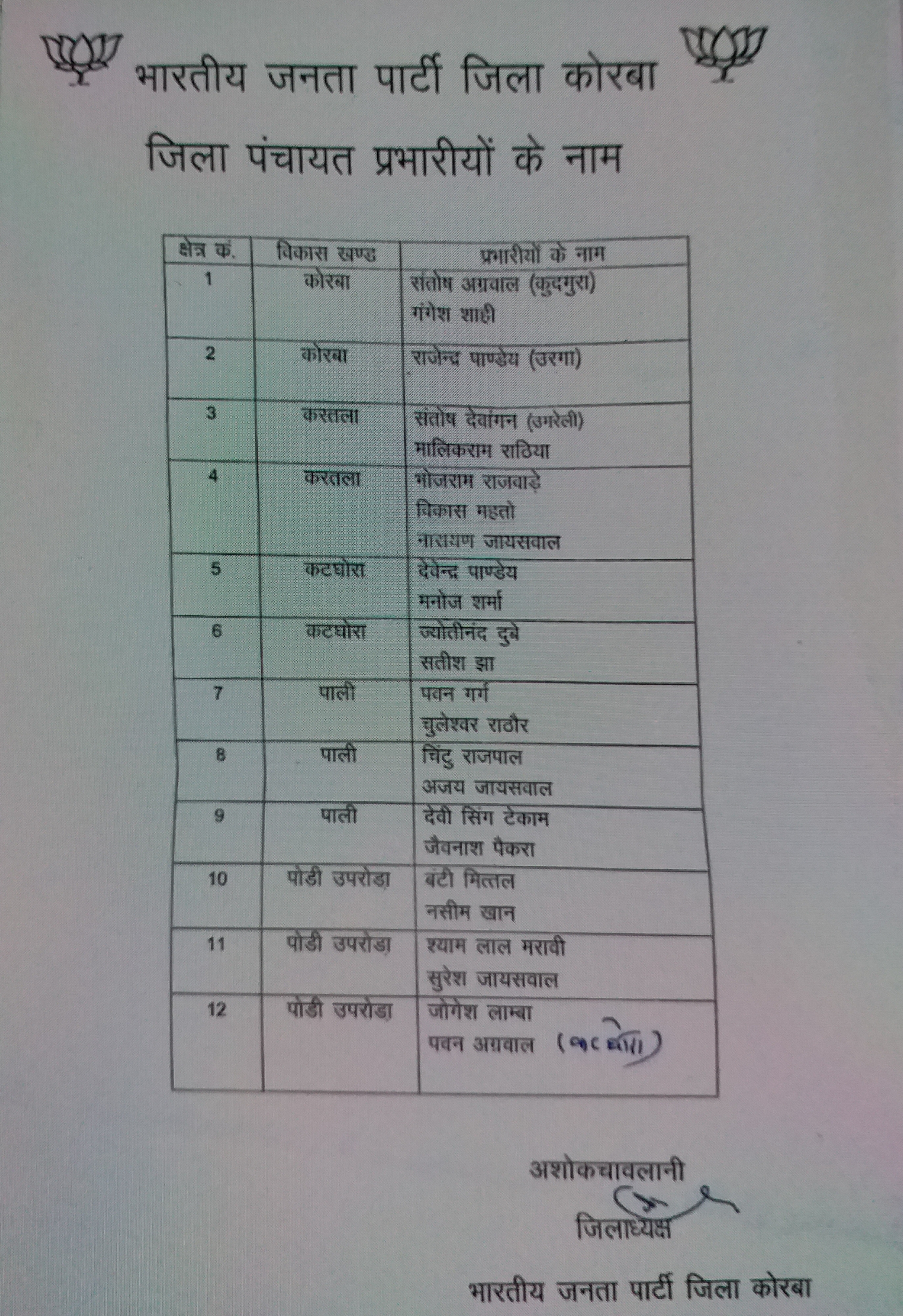 BJP released list of Janpad Panchayat in-charge at korba