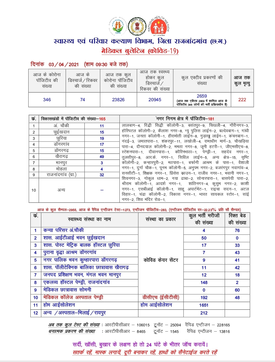 corona-infection-in-rajnandgaon