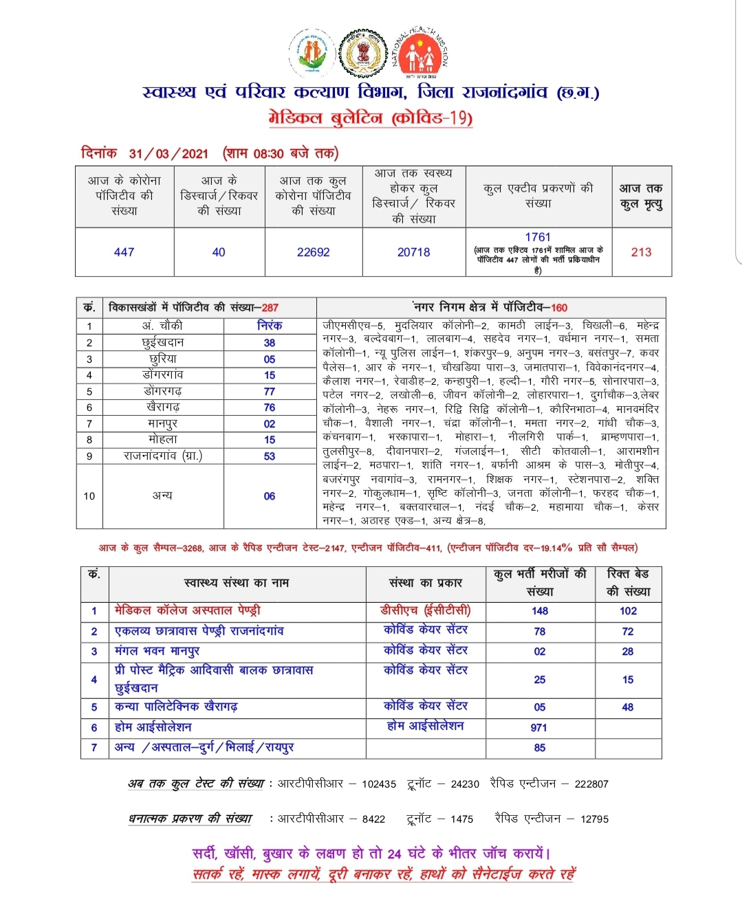 https://react.etvbharat.com/hindi/chhattisgarh/state/bilaspur/21-corona-positives-found-in-24-hours-in-gorella-pendra-marwahi/ct20210401075552744