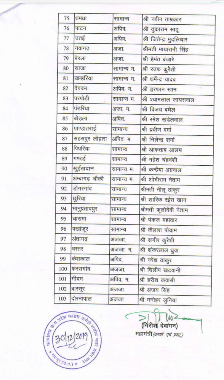 Congress releases list of 103 Nagar Panchayat Supervisors