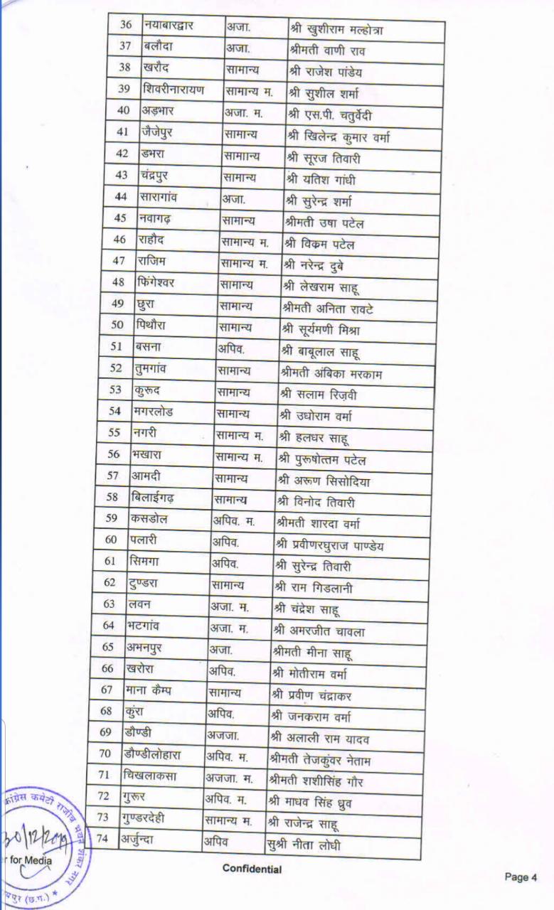 Congress releases list of 103 Nagar Panchayat Supervisors