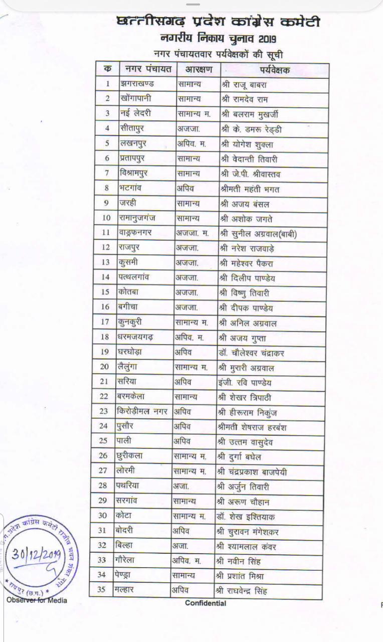 Congress releases list of 103 Nagar Panchayat Supervisors