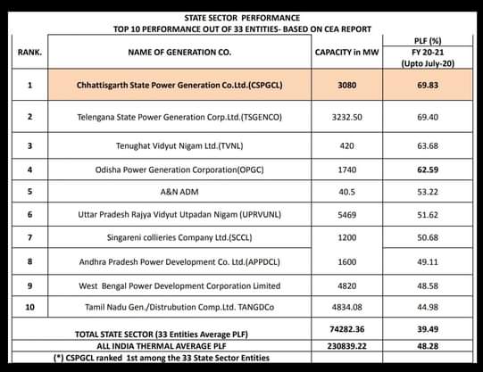 chhattisgarh first in electricity generation in overall state