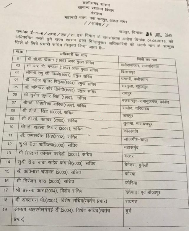 reshuffle in the charge of Secretary of district in chhattisgarh