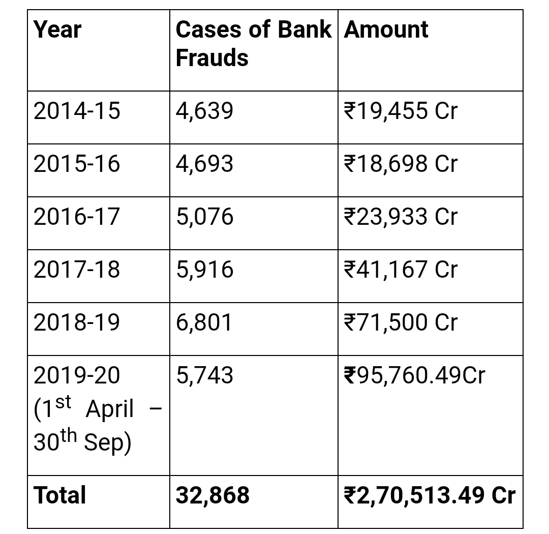 Congress seeks answers from Center for forgiving 68 thousand crores of 50 bank scamsters