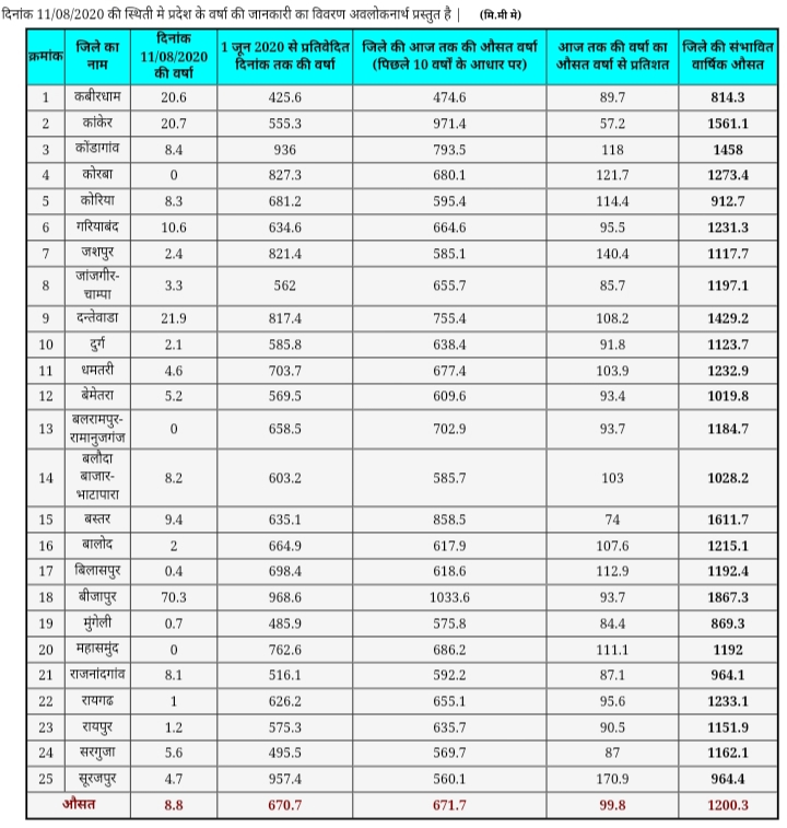 good rains this year at Chhattisgarh