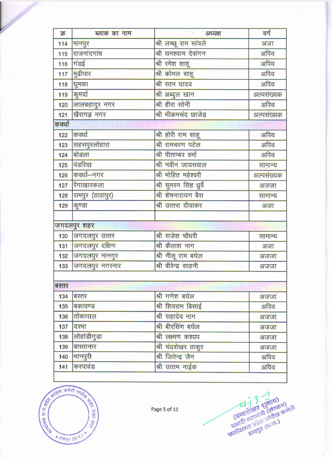 Chhattisgarh Pradesh Congress released list of block presidents