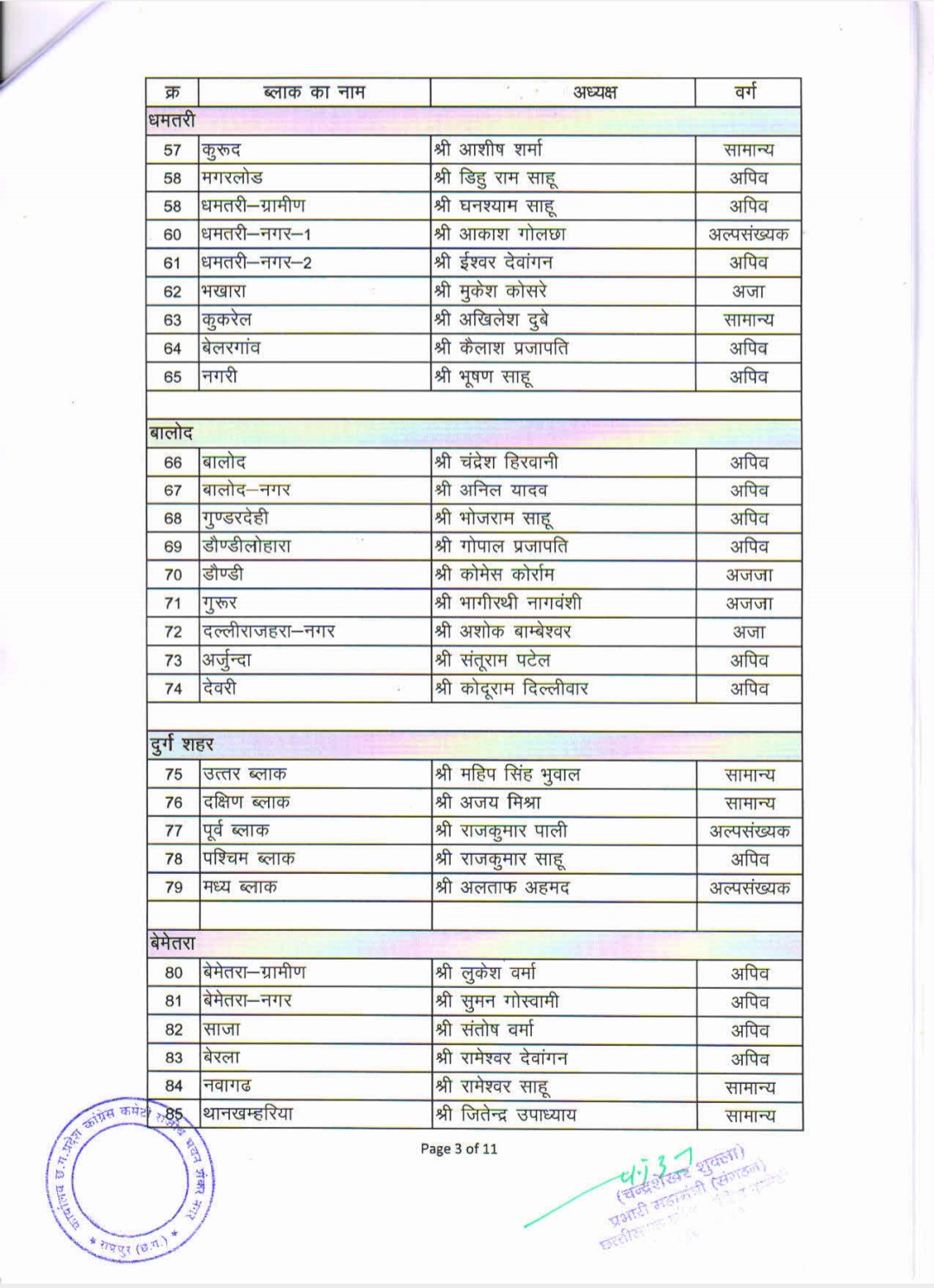 Chhattisgarh Pradesh Congress released list of block presidents