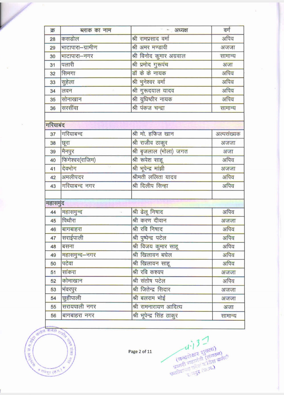 Chhattisgarh Pradesh Congress released list of block presidents