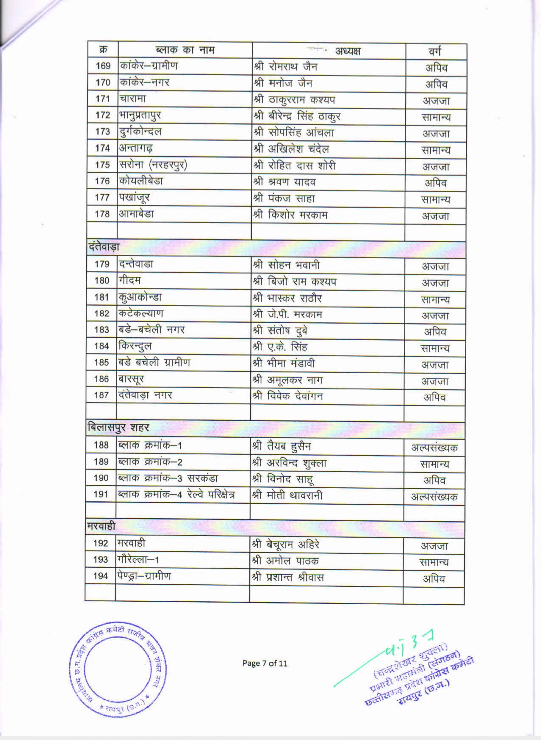 Chhattisgarh Pradesh Congress released list of block presidents