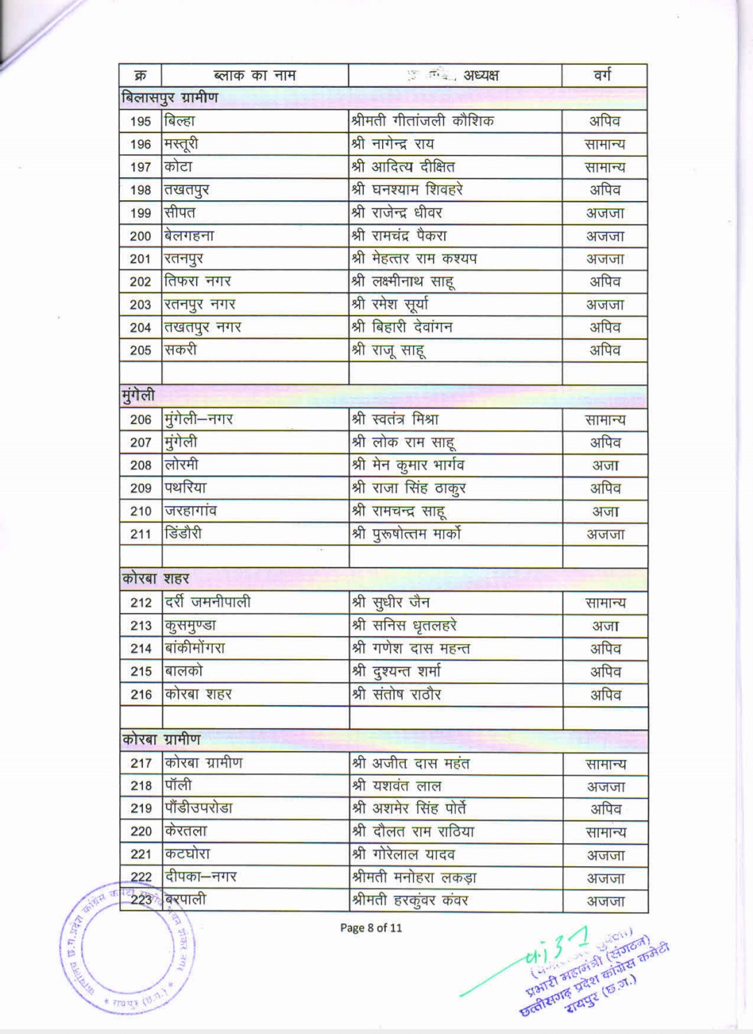 Chhattisgarh Pradesh Congress released list of block presidents