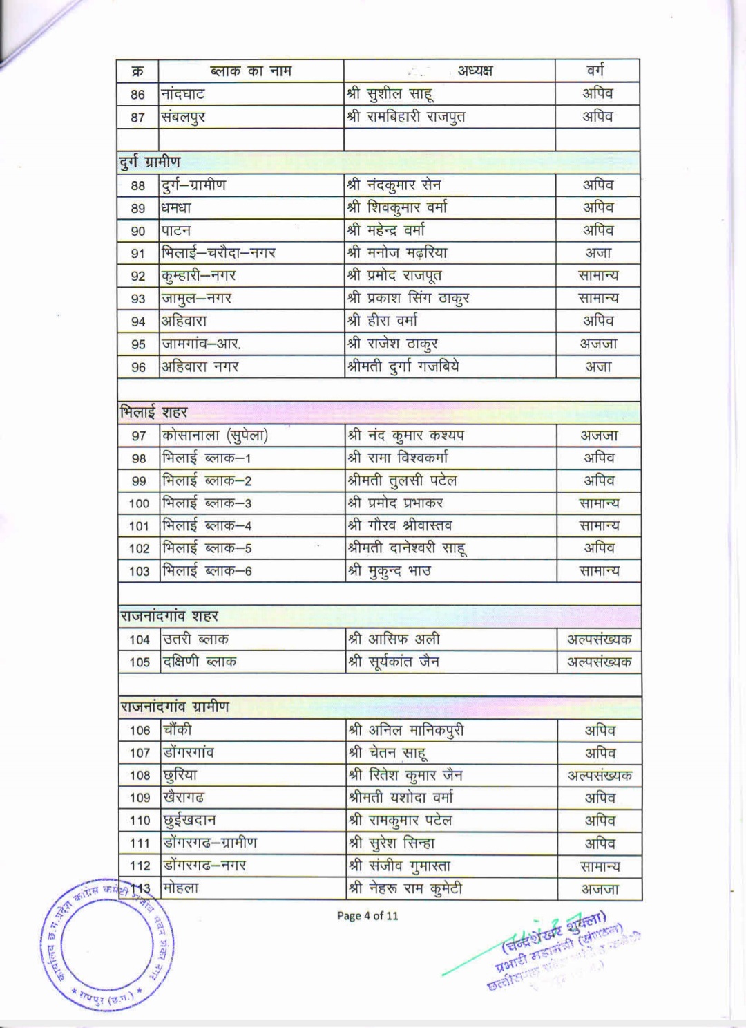 Chhattisgarh Pradesh Congress released list of block presidents