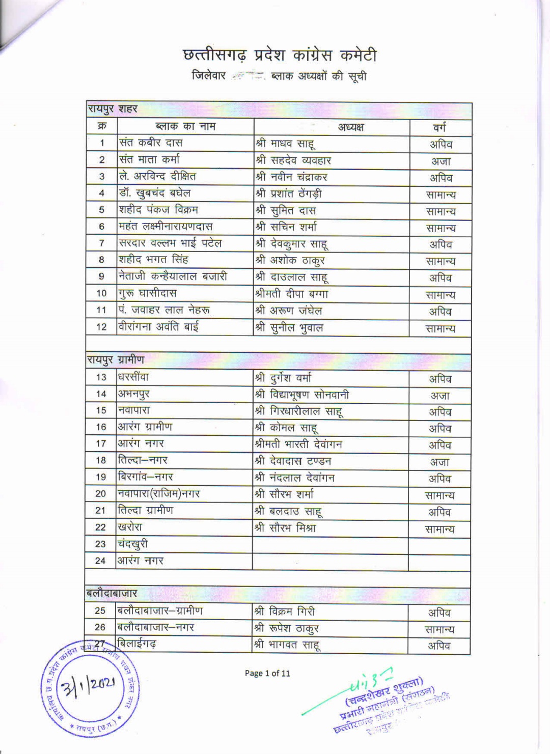 Chhattisgarh Pradesh Congress released list of block presidents