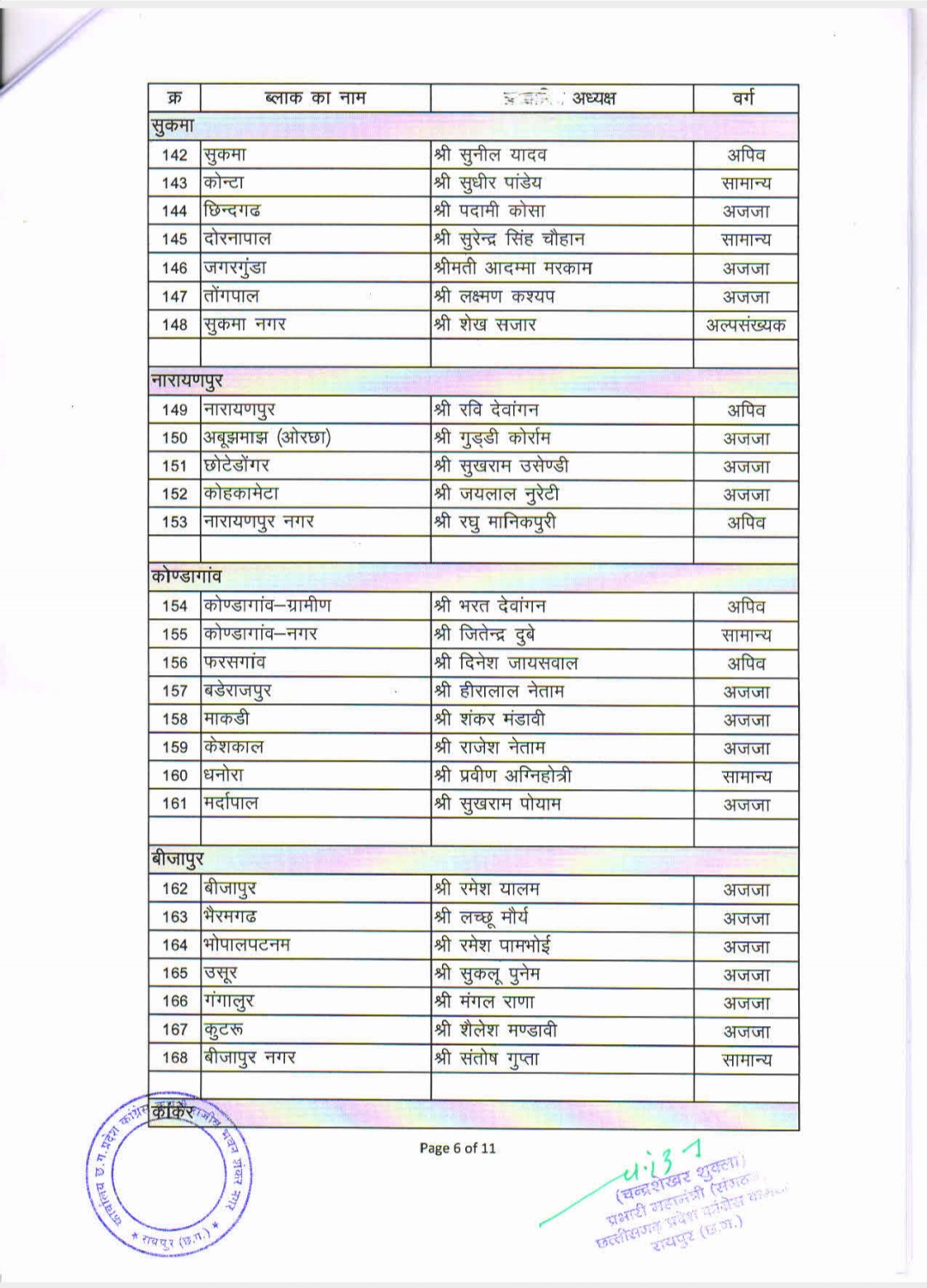 Chhattisgarh Pradesh Congress released list of block presidents