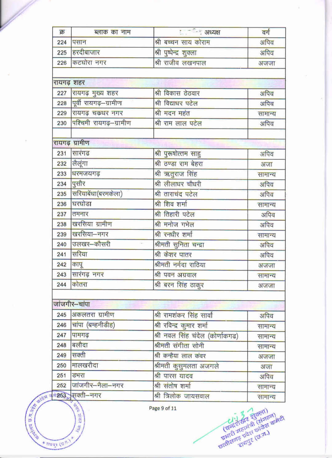 Chhattisgarh Pradesh Congress released list of block presidents