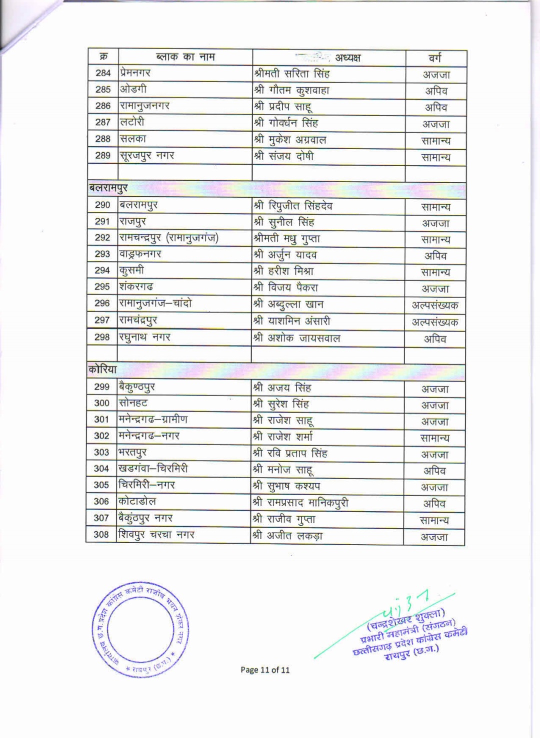 Chhattisgarh Pradesh Congress released list of block presidents