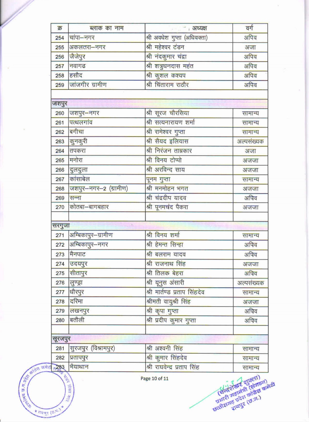 Chhattisgarh Pradesh Congress released list of block presidents