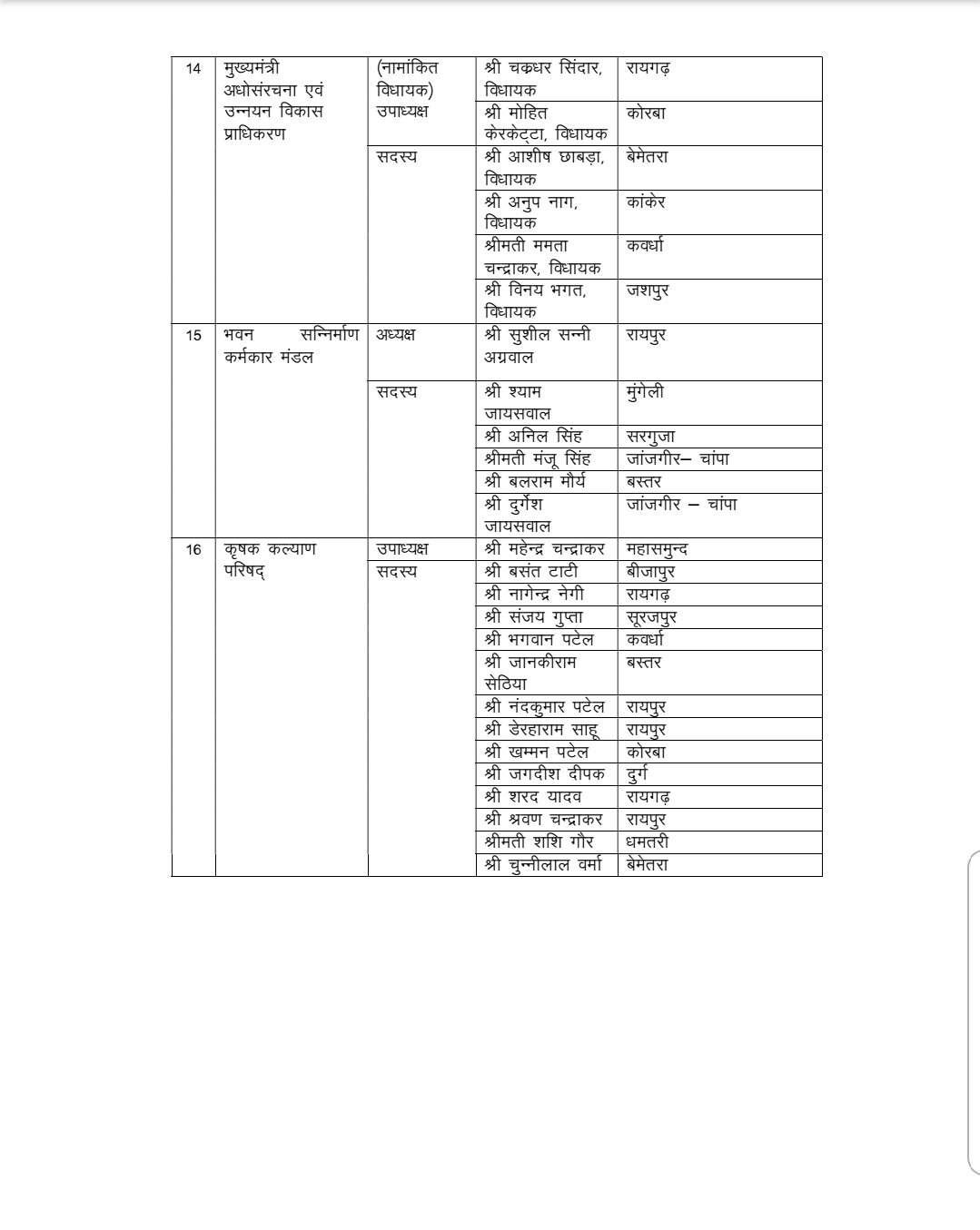 appointment of Corporation Board and commission in chhattisgarh