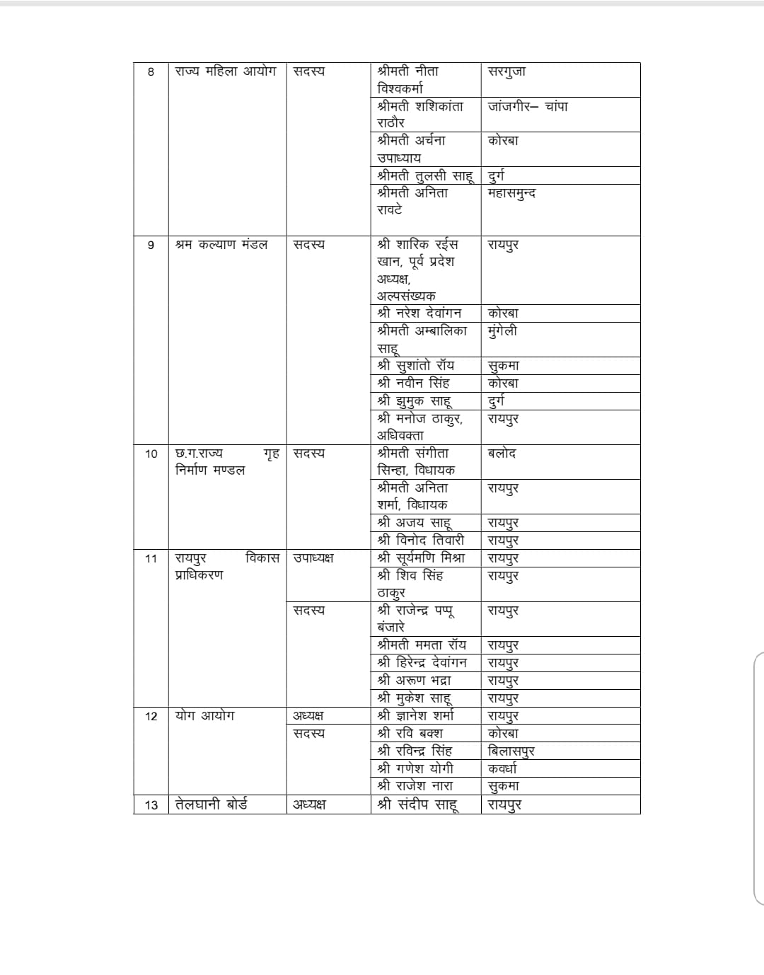 appointment of Corporation Board and commission in chhattisgarh