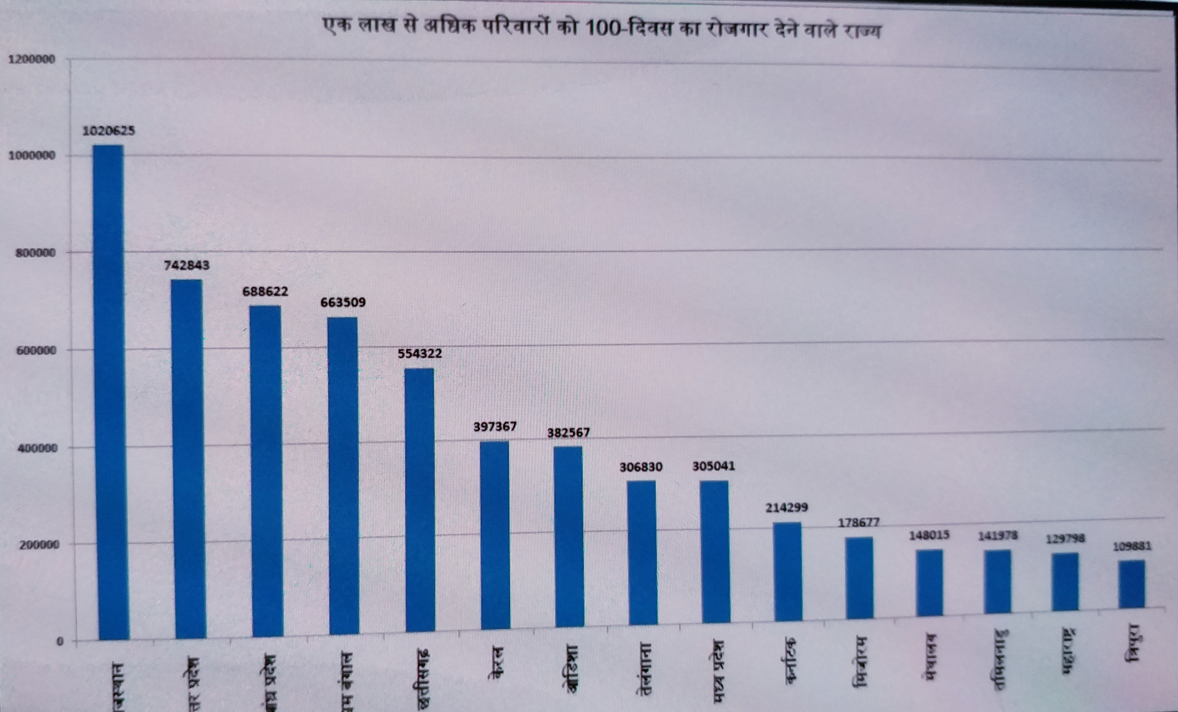 chhattisgarh-number-five-to-providing-employment-under-mnrega