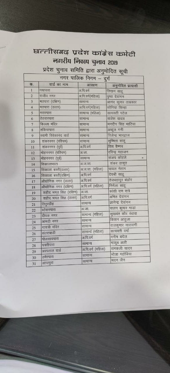 Congress realesed the list of candidates in durg