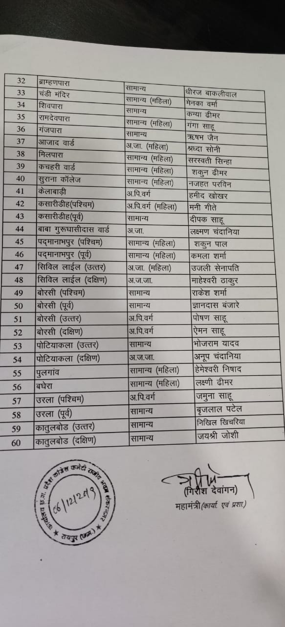 Congress realesed the list of candidates in durg