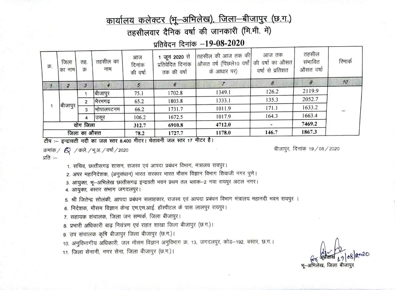 Heavy rainfall in bijapur