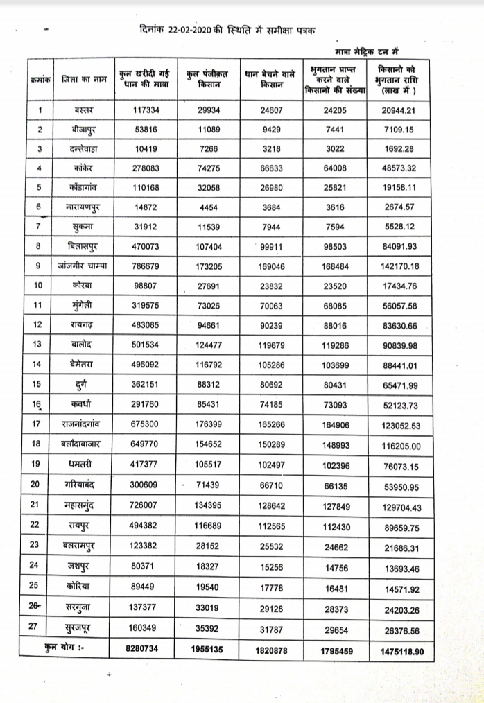 Paddy Purchase Statistics Since 2012 in chhattisgarh