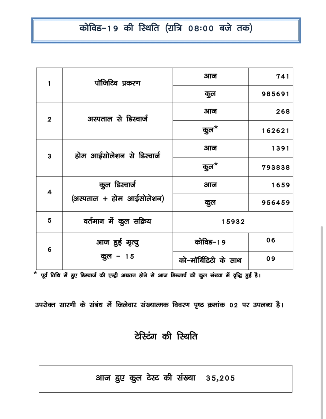 corona figures in chhattisgarh