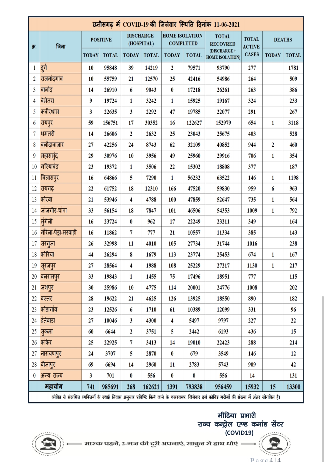 corona figures in chhattisgarh