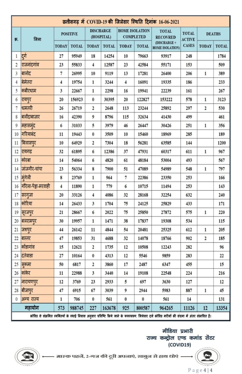 corona cases in chhattisgarh