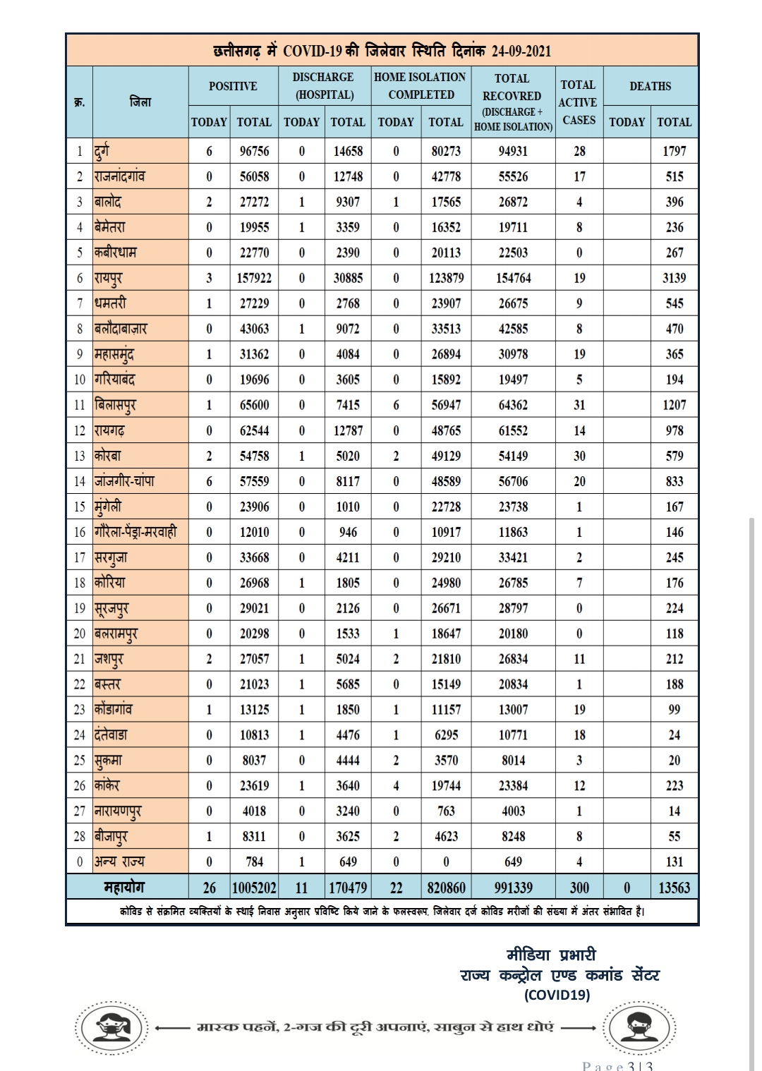 chhattisgarh-corona-update