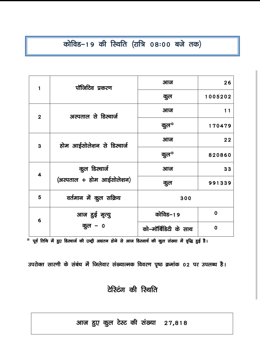 chhattisgarh-corona-update