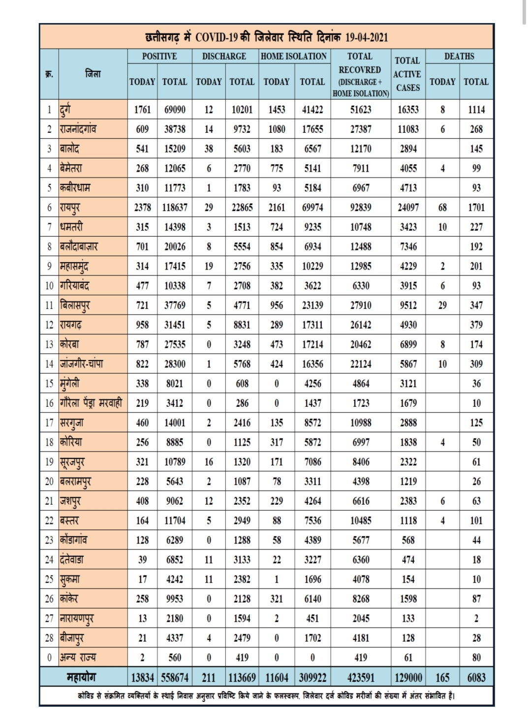 13834 new corona patients found on Monday in Chhattisgarh