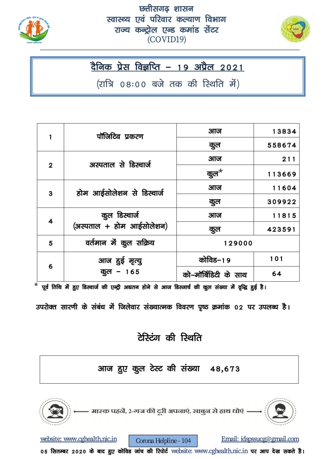 13834 new corona patients found on Monday in Chhattisgarh