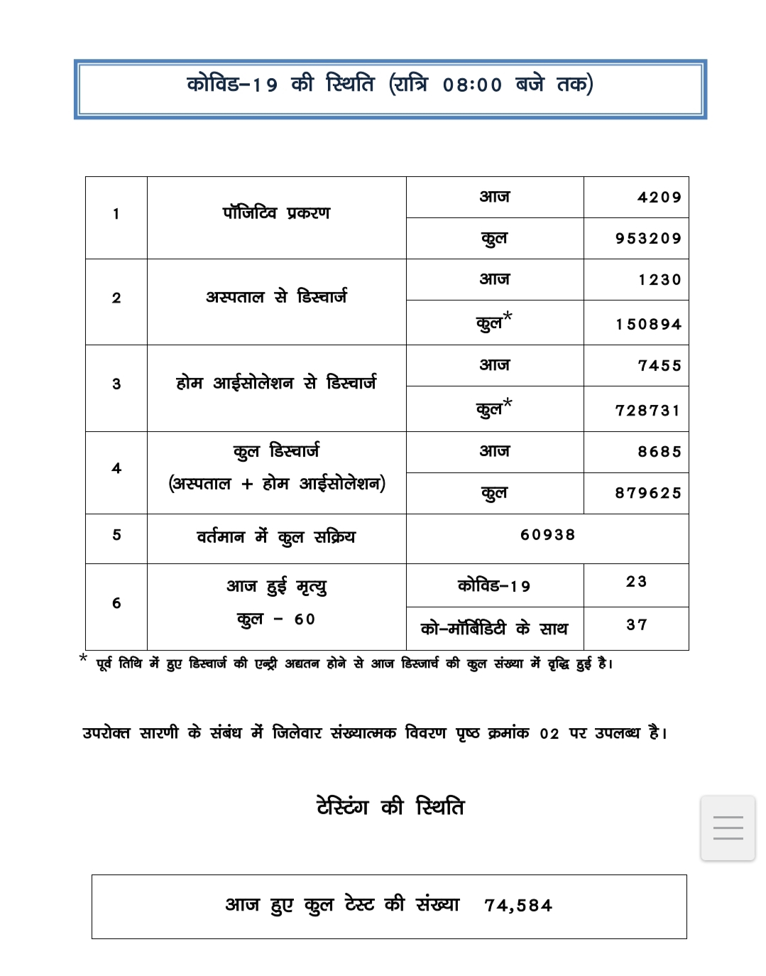 Corona figures in Chhattisgarh