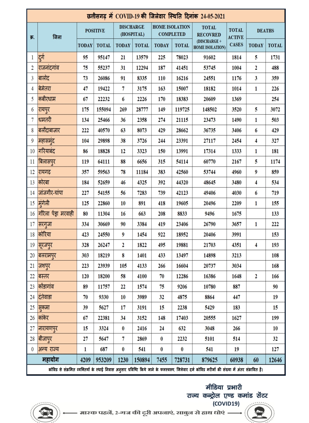 Corona figures in Chhattisgarh