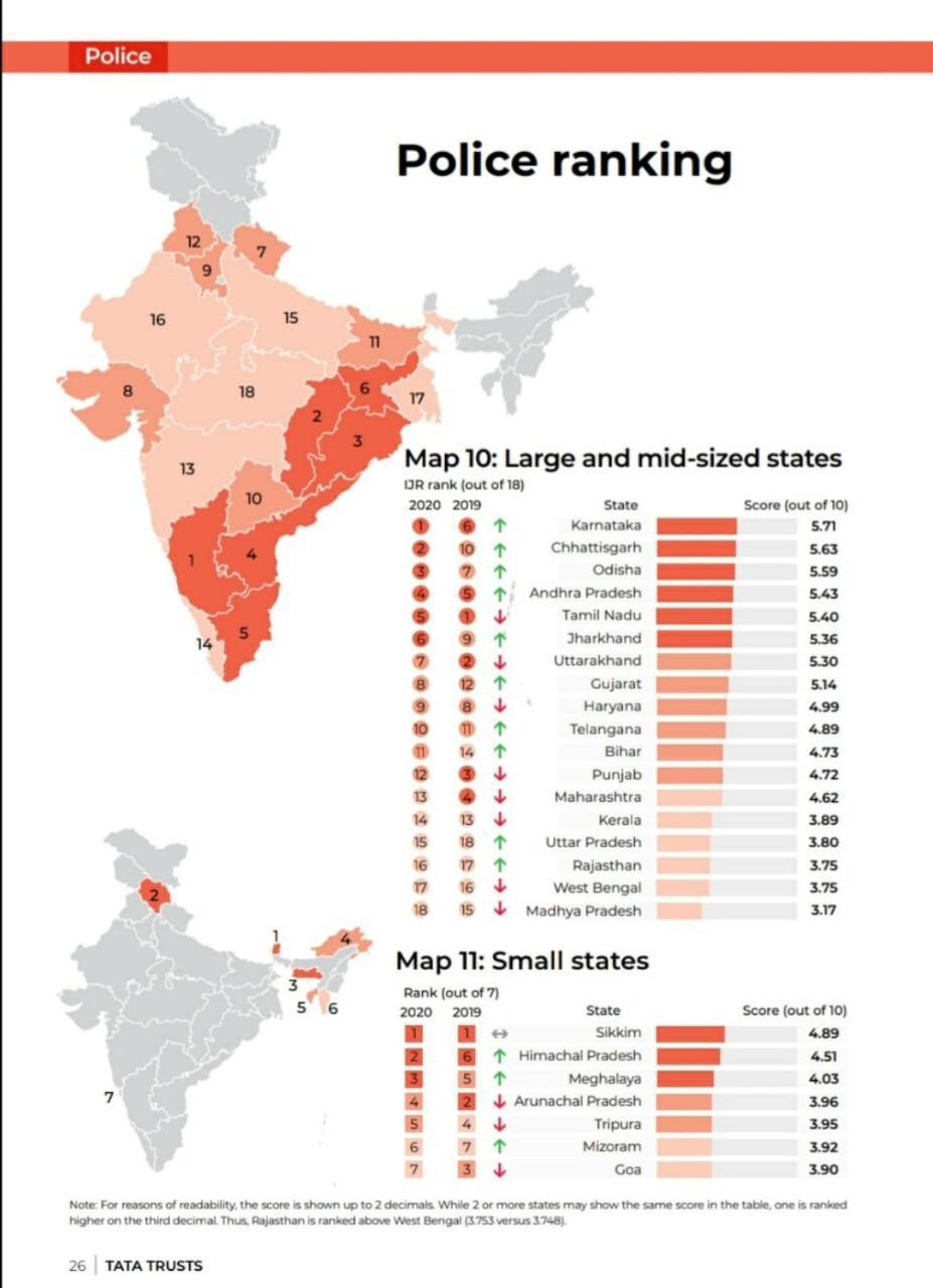 Chhattisgarh Policing ranked second nationwide in Tata Trust India Justice Report