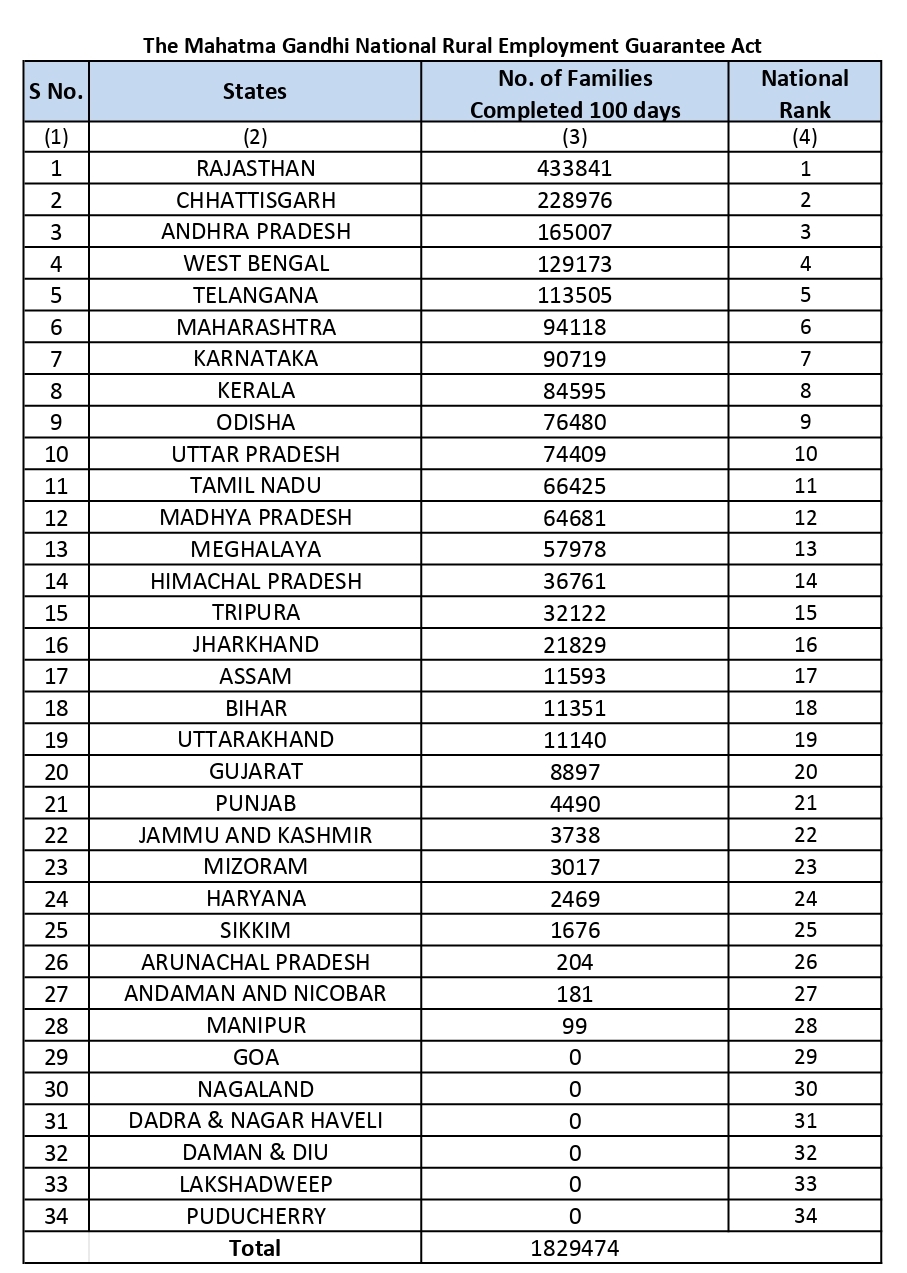 Chhattisgarh ranks second in providing employment under MNREGA