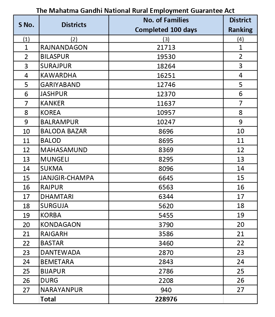 Chhattisgarh ranks second in providing employment under MNREGA