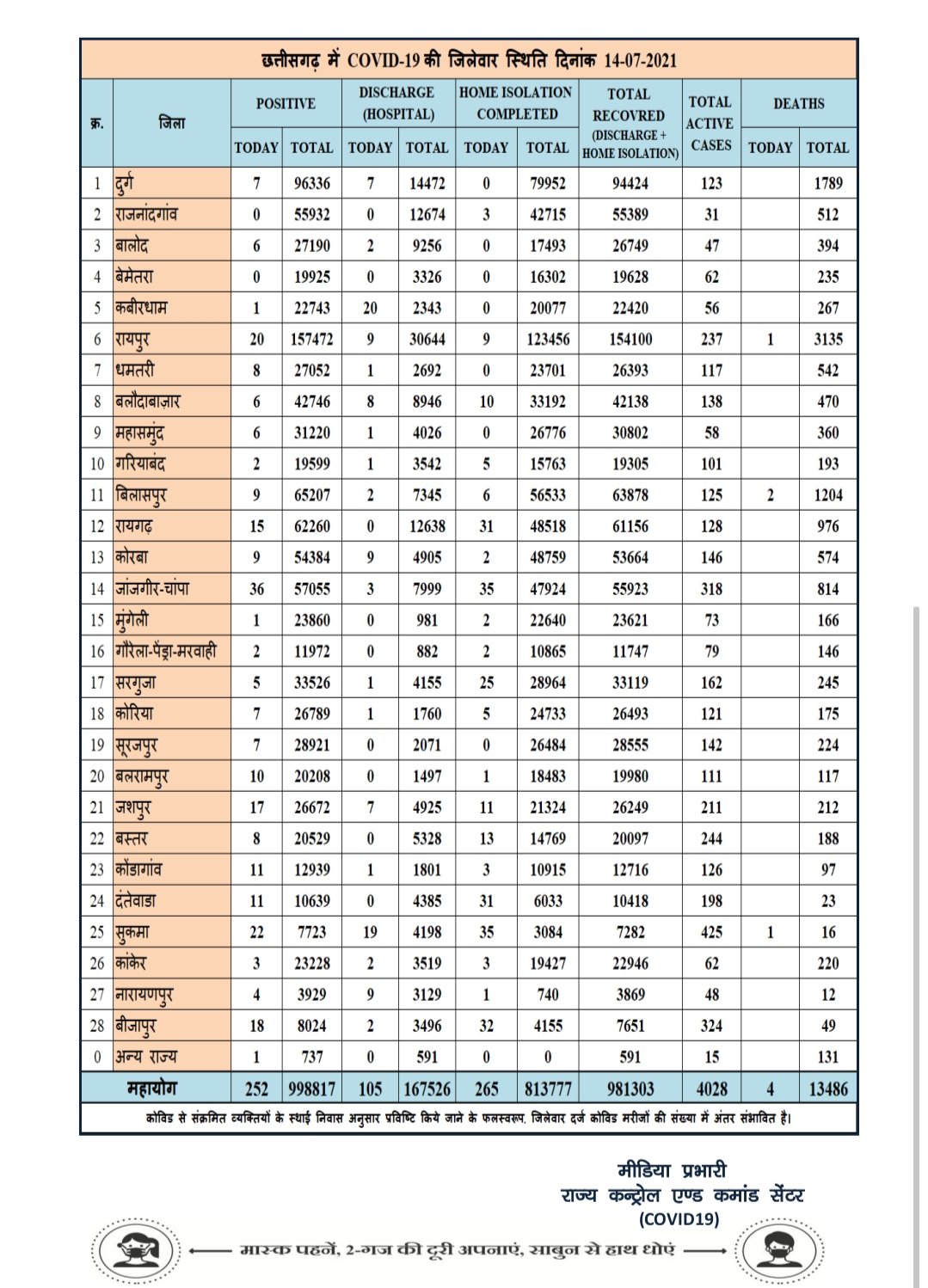 252 new corona patients found in Chhattisgarh