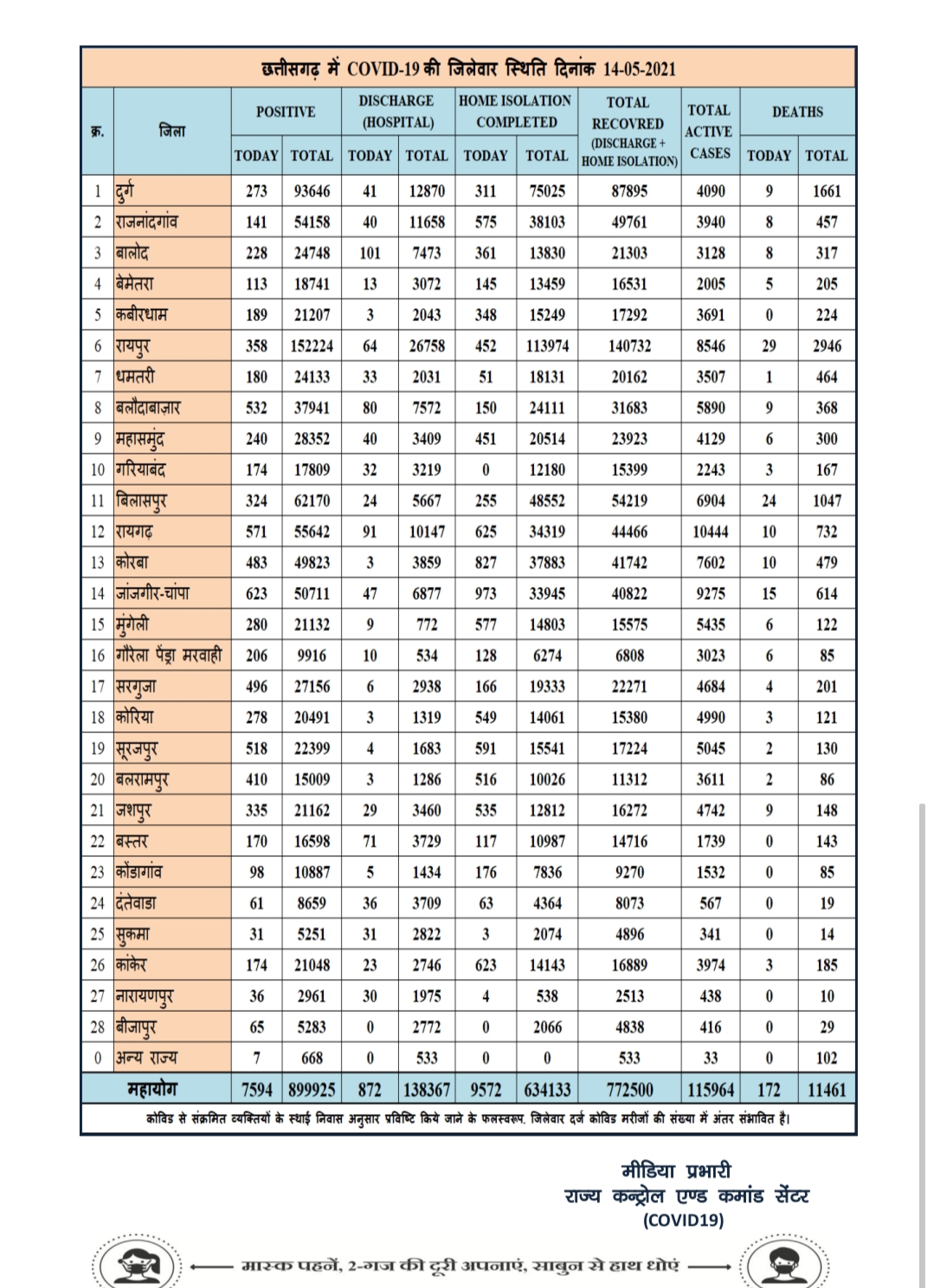 corona-cases-in-chhattisgarh-on-14-may