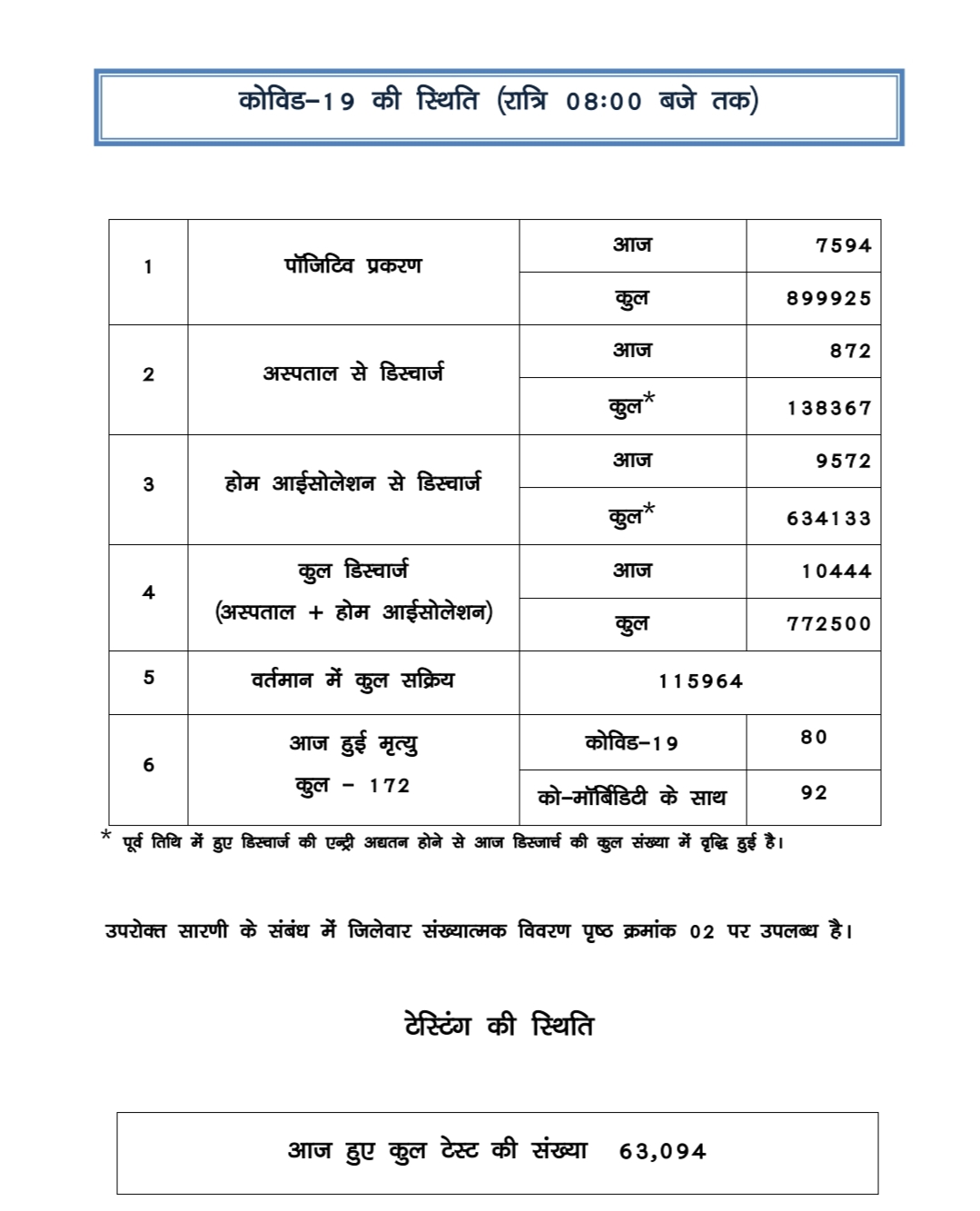 corona-cases-in-chhattisgarh-on-14-may