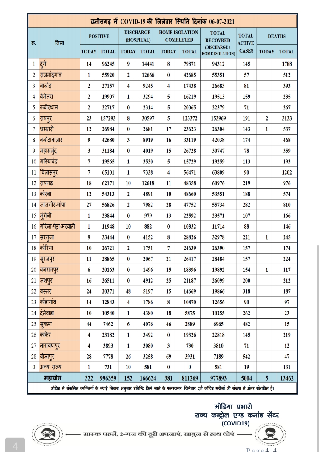 7 July covid 19 update in Chhattisgarh