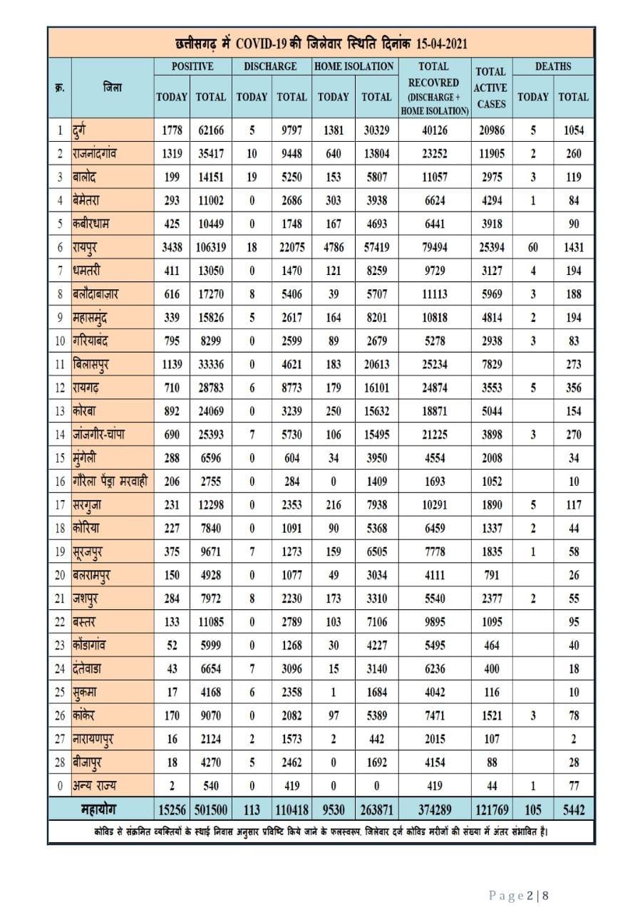 15,256 new corona patients found on Thursday